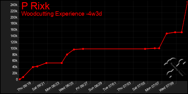 Last 31 Days Graph of P Rixk