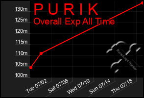 Total Graph of P U R I K