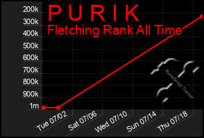 Total Graph of P U R I K