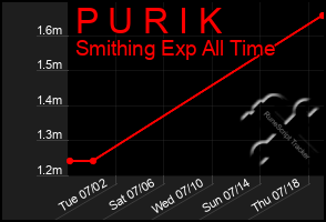 Total Graph of P U R I K