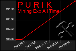 Total Graph of P U R I K