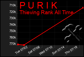 Total Graph of P U R I K