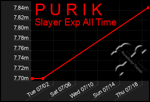 Total Graph of P U R I K