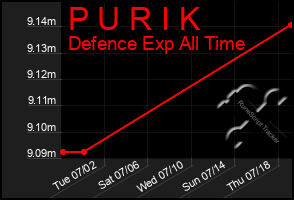 Total Graph of P U R I K