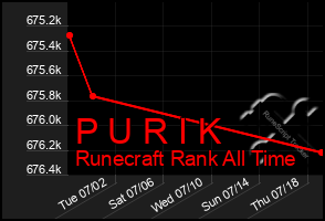 Total Graph of P U R I K