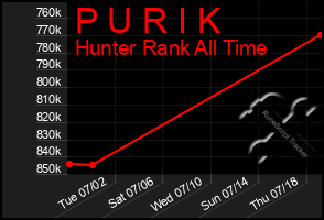 Total Graph of P U R I K