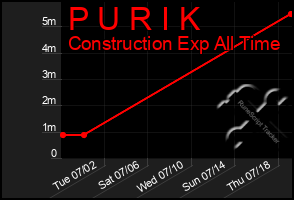 Total Graph of P U R I K