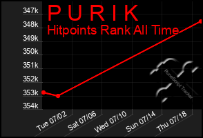 Total Graph of P U R I K