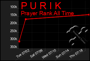 Total Graph of P U R I K