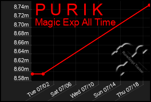 Total Graph of P U R I K