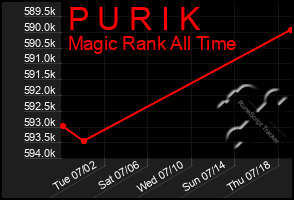 Total Graph of P U R I K