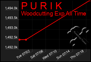 Total Graph of P U R I K