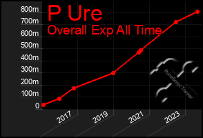 Total Graph of P Ure