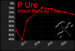 Total Graph of P Ure