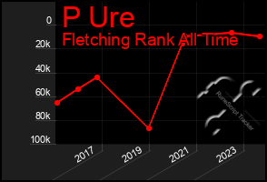 Total Graph of P Ure