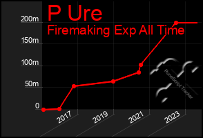 Total Graph of P Ure