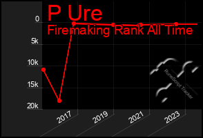 Total Graph of P Ure