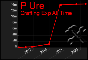 Total Graph of P Ure