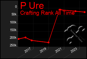 Total Graph of P Ure