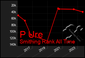 Total Graph of P Ure