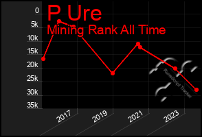 Total Graph of P Ure