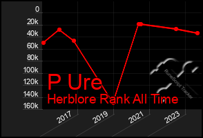 Total Graph of P Ure