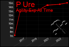 Total Graph of P Ure