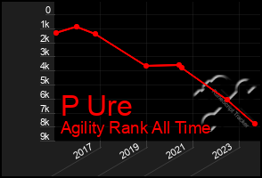 Total Graph of P Ure