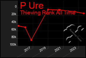 Total Graph of P Ure