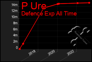 Total Graph of P Ure