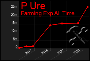 Total Graph of P Ure