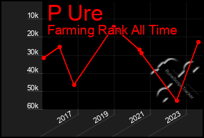 Total Graph of P Ure