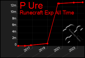 Total Graph of P Ure