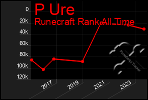 Total Graph of P Ure