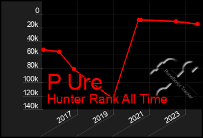 Total Graph of P Ure