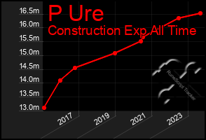 Total Graph of P Ure