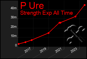 Total Graph of P Ure