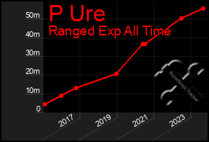 Total Graph of P Ure