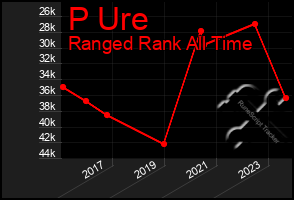 Total Graph of P Ure