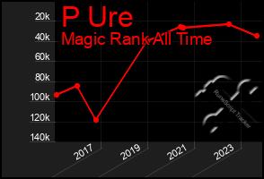 Total Graph of P Ure