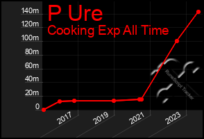 Total Graph of P Ure