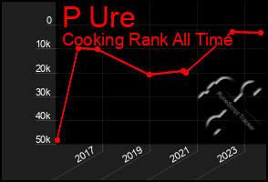 Total Graph of P Ure