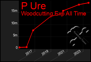 Total Graph of P Ure