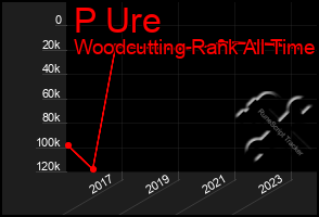 Total Graph of P Ure