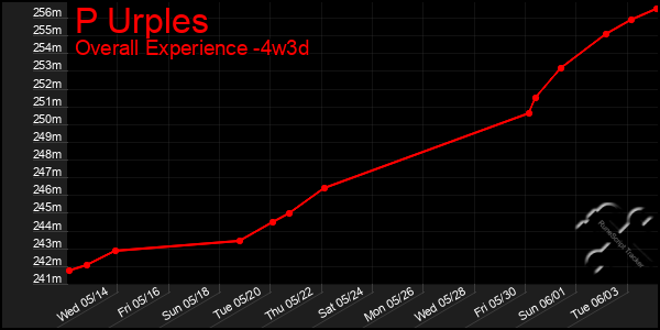 Last 31 Days Graph of P Urples
