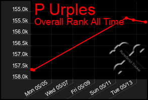 Total Graph of P Urples