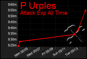 Total Graph of P Urples
