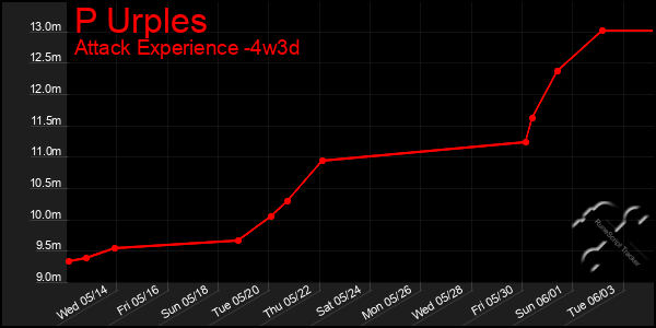 Last 31 Days Graph of P Urples
