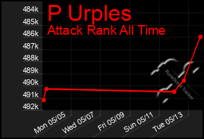 Total Graph of P Urples