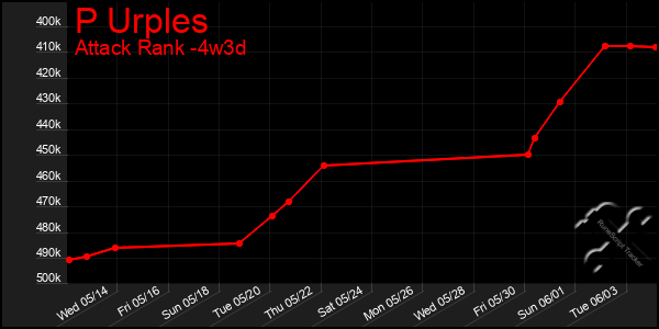 Last 31 Days Graph of P Urples